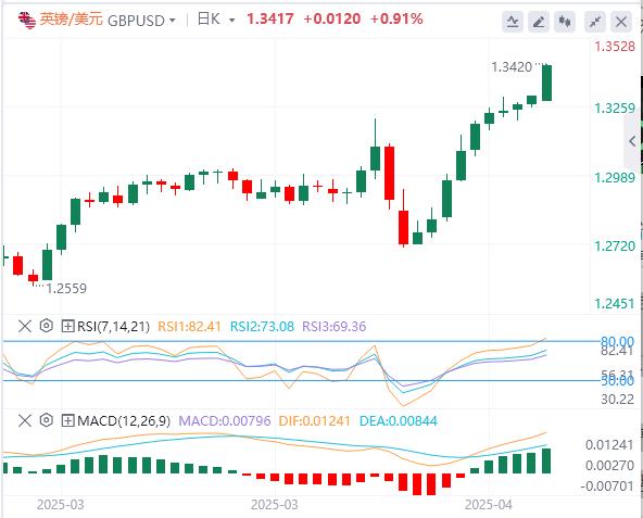 Trump criticized the Fed for shaking confidence! US dollar continues to be sold(图2) Trump criticized the Fed for shaking confidence! US dollar continues to be sold(图2)