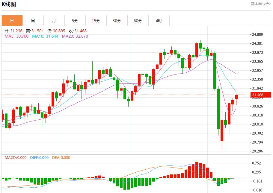 Japans economy faces downward risks, analysis of short-term trends of spot gold, silver, crude oil and foreign exchange on April 11(图4) Japans economy faces downward risks, analysis of short-term trends of spot gold, silver, crude oil and foreign exchange on April 11(图4)