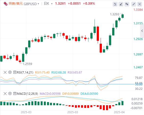The global market has fallen again, and gold is unstoppable and breaking through 3300(图2) The global market has fallen again, and gold is unstoppable and breaking through 3300(图2)