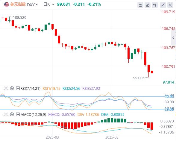 The United States once suspended tariffs on some goods, and the US dollar fell below the 100 mark(图1) The United States once suspended tariffs on some goods, and the US dollar fell below the 100 mark(图1)
