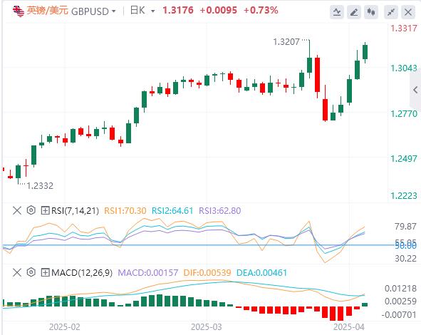 Risk sentiment improved at the beginning of this week, with the dollar falling gold hitting a high(图2)