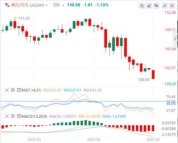 Trump criticized the Fed for shaking confidence! US dollar continues to be sold(图3) Trump criticized the Fed for shaking confidence! US dollar continues to be sold(图3)