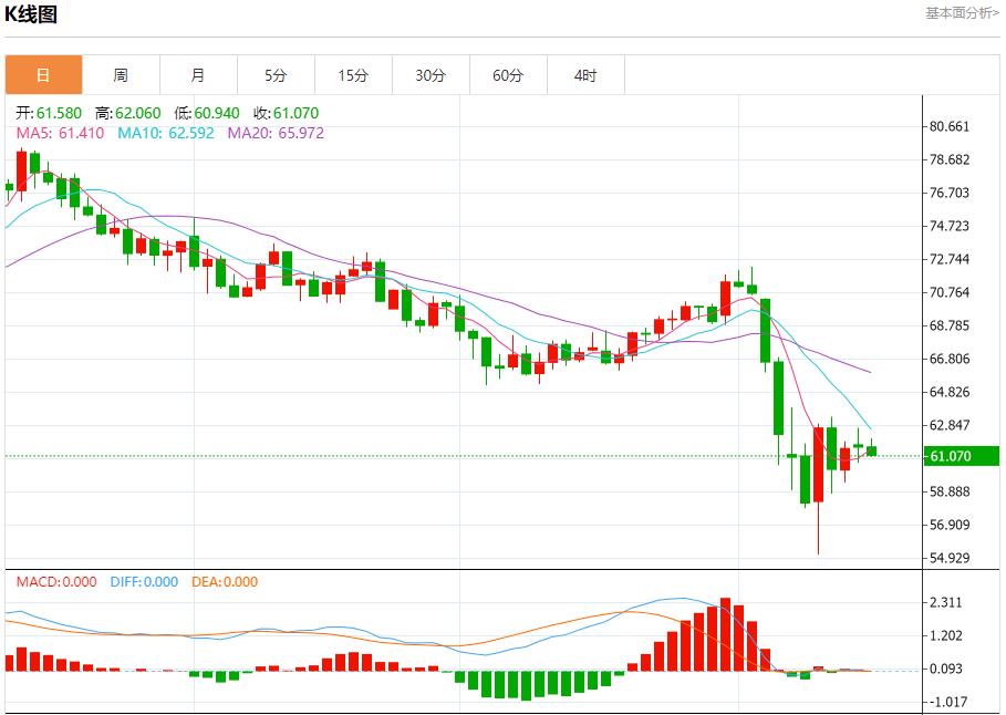 European natural gas continues to rise, analysis of short-term trends of spot gold, silver, crude oil and foreign exchange on April 15(图5) European natural gas continues to rise, analysis of short-term trends of spot gold, silver, crude oil and foreign exchange on April 15(图5)