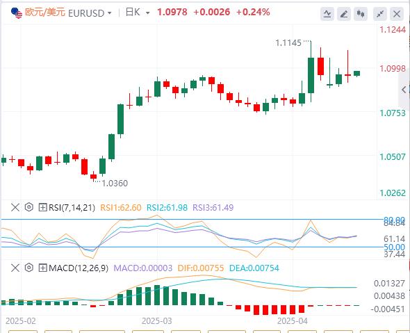 Trump suspends 90-day reciprocal tariffs small www.uniff.orgposition to www.uniff.orge true, the US dollar falls first and then sells(图2) Trump suspends 90-day reciprocal tariffs small www.uniff.orgposition to www.uniff.orge true, the US dollar falls first and then sells(图2)