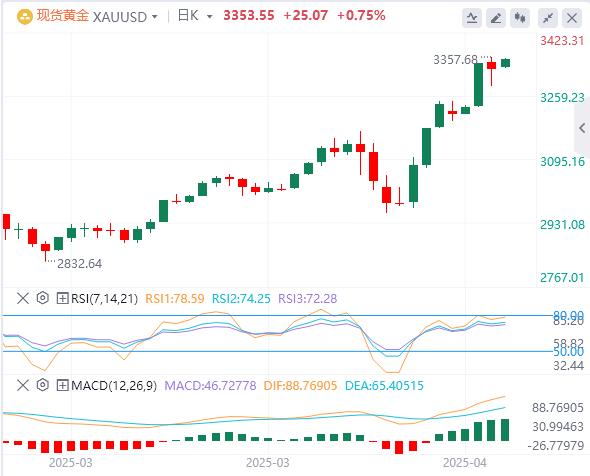The US dollar fell below the 99 mark, and gold rose sharply at the opening!(图4) The US dollar fell below the 99 mark, and gold rose sharply at the opening!(图4)