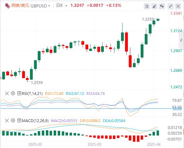 The dollar index rebounds slightly, White House claims to be actively considering trade deals(图3) The dollar index rebounds slightly, White House claims to be actively considering trade deals(图3)