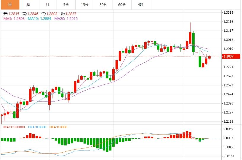 The trade war continues and the US CPI slows unexpectedly, and the US dollar index falls further(图3) The trade war continues and the US CPI slows unexpectedly, and the US dollar index falls further(图3)