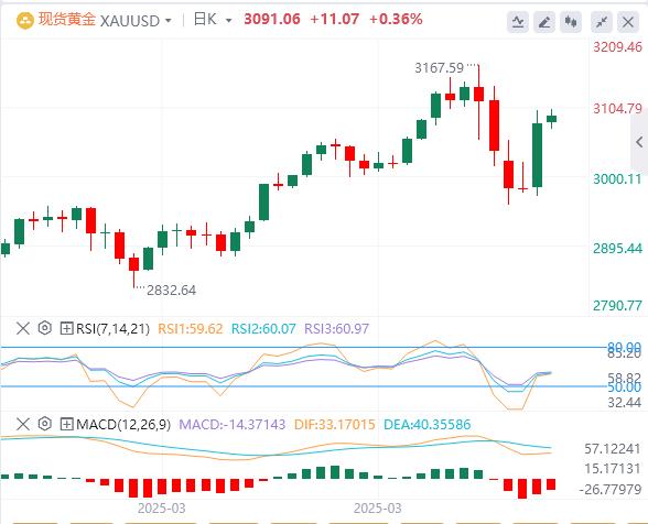 Trump suspends 90-day reciprocal tariffs small www.uniff.orgposition to www.uniff.orge true, the US dollar falls first and then sells(图4) Trump suspends 90-day reciprocal tariffs small www.uniff.orgposition to www.uniff.orge true, the US dollar falls first and then sells(图4)