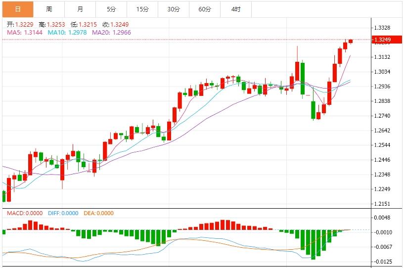 The US dollar index fluctuates below the 100 mark, and the market pays attention to the initial data of the US(图3)