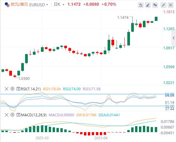 The US dollar fell below the 99 mark, and gold rose sharply at the opening!(图2) The US dollar fell below the 99 mark, and gold rose sharply at the opening!(图2)
