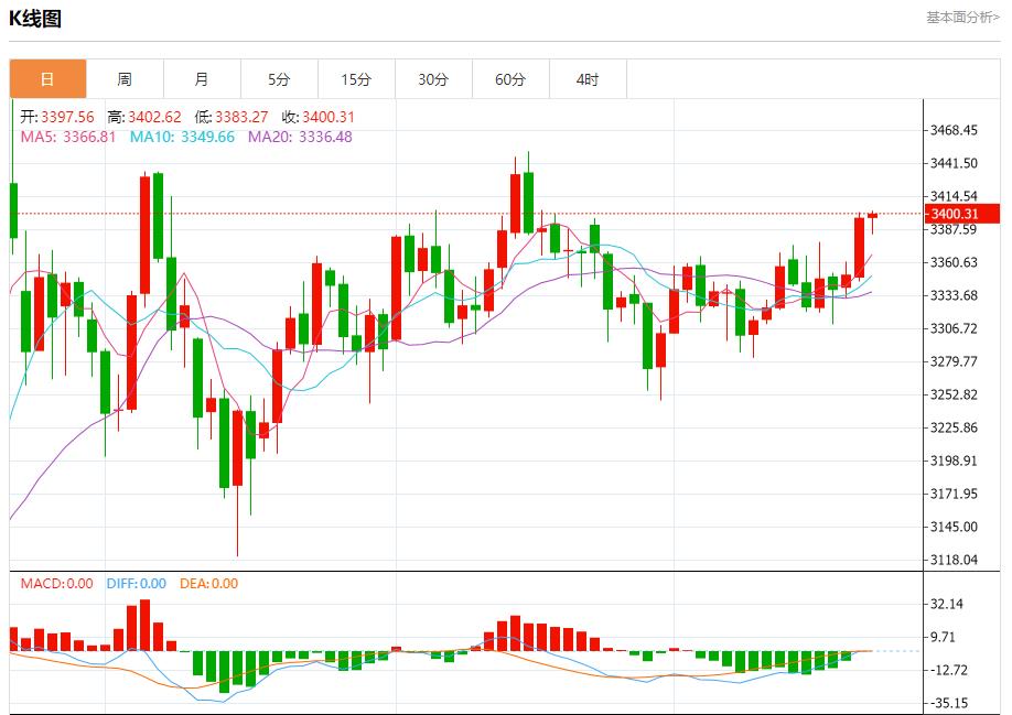 Eurozone bond market abnormally, analysis of short-term trends of spot gold, silver, crude oil and foreign exchange on July 22(图3)