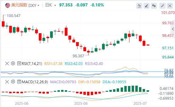 Powells fake resignation letter floods the screen, and the gold stands at the 3430 mark(图1) Powells fake resignation letter floods the screen, and the gold stands at the 3430 mark(图1)