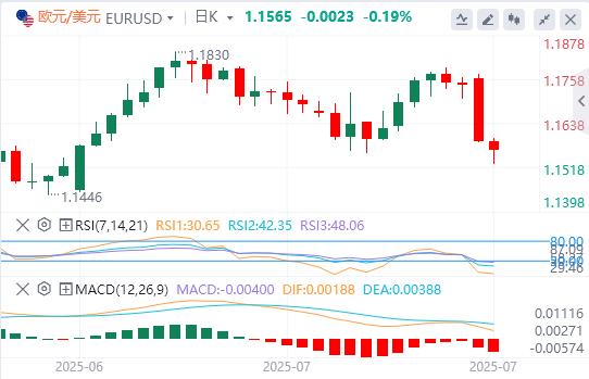 The dollars rise loses momentum, focus turns to US data(图1)