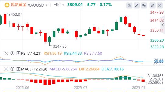 The dollar index rose sharply, Trump urged the Fed to cut interest rates again(图4) The dollar index rose sharply, Trump urged the Fed to cut interest rates again(图4)