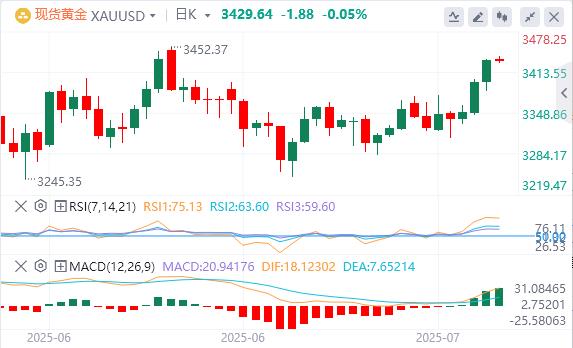 Powells fake resignation letter floods the screen, and the gold stands at the 3430 mark(图4) Powells fake resignation letter floods the screen, and the gold stands at the 3430 mark(图4)