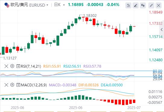 Trump and Powells dispute escalates, the dollar is difficult to rise(图1)