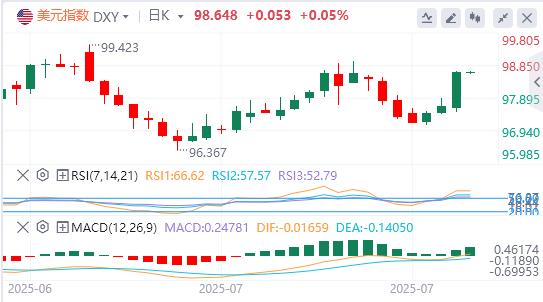 The dollar index rose sharply, Trump urged the Fed to cut interest rates again(图1) The dollar index rose sharply, Trump urged the Fed to cut interest rates again(图1)