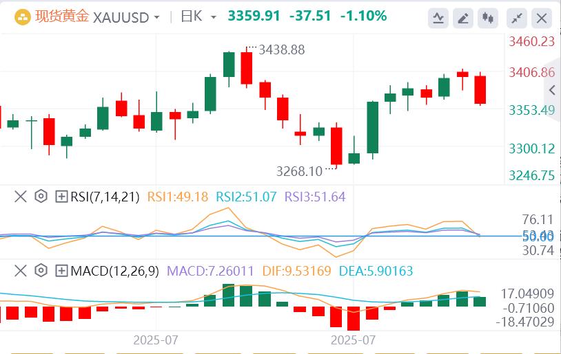 US dollar index rises slightly, Trump clarifies behind gold tariffs(图4) US dollar index rises slightly, Trump clarifies behind gold tariffs(图4)