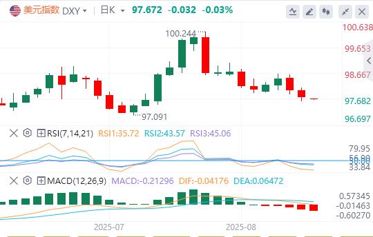 The US dollar index has been falling continuously, and www.uniff.orgpetition for the position of Federal Reserve Chairman is booming!(图1) The US dollar index has been falling continuously, and www.uniff.orgpetition for the position of Federal Reserve Chairman is booming!(图1)