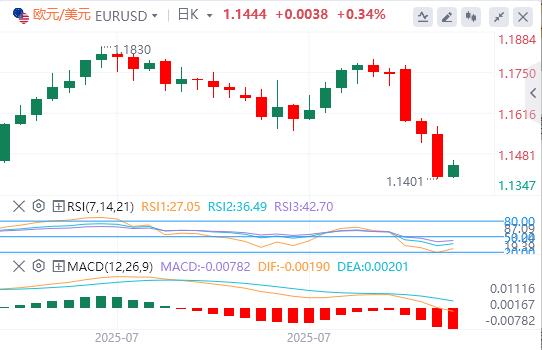 Dollar consolidates Fed-driven gains, Bank of Japan stimulates yen to strengthen(图1)