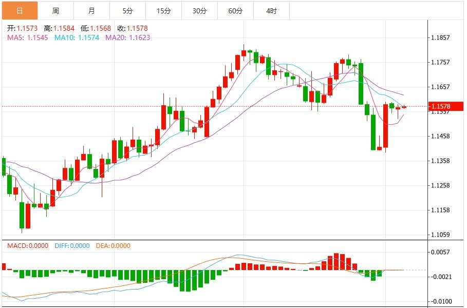 The life and death line of the US dollar index is in a hurry! Fed nomination risk increases(图2)