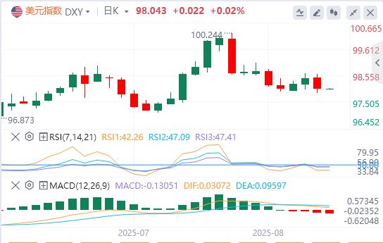The overall CPI of the United States remained flat in July, and the US dollar index fell sharply(图1)