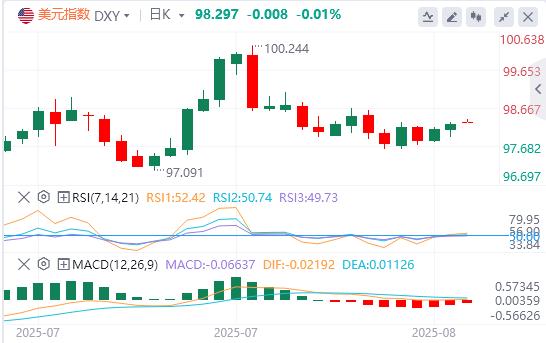 The dollar hovers around 98, and the interview for next Fed chairman will kick off(图1)