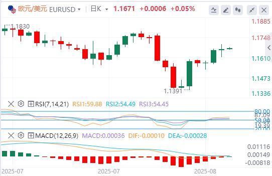 U.S.-peer tariffs officially www.uniff.orge into effect, the U.S. dollar index hovers around $98(图2) U.S.-peer tariffs officially www.uniff.orge into effect, the U.S. dollar index hovers around $98(图2)