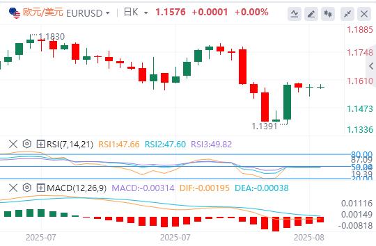 Multiple data bearish US dollar, gold prices fall below two-week high intraday trading, waiting for Fed officials to speak(图1)