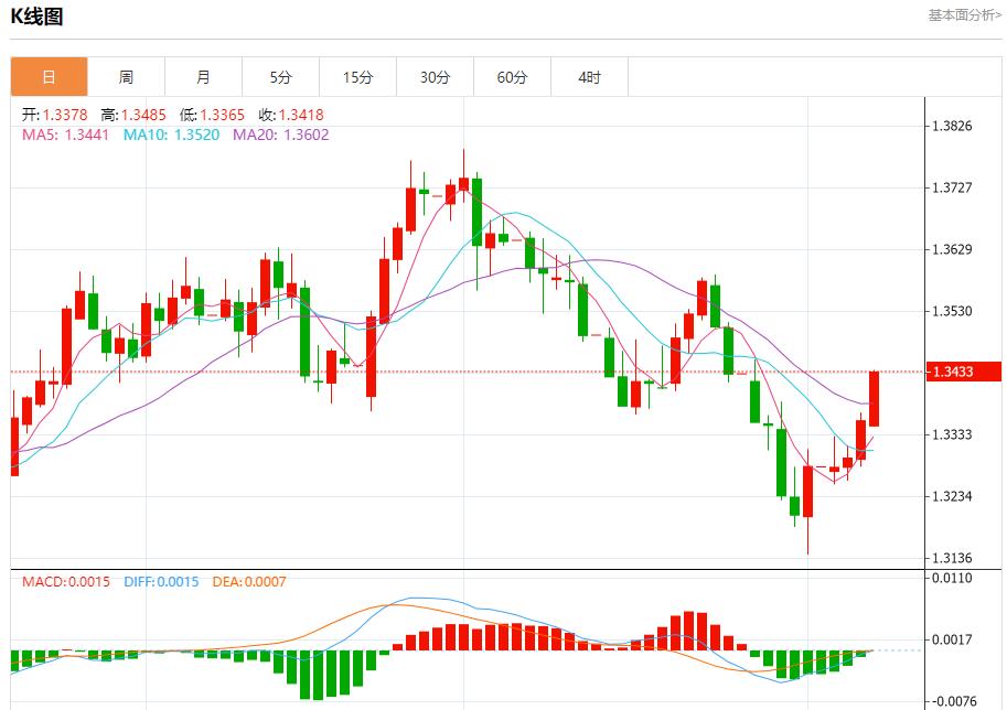 Global stock market storm is www.uniff.orging, analysis of short-term trends of spot gold, silver, crude oil and foreign exchange on August 7(图2)