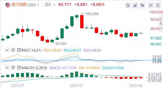 The US dollar returns to the $98 mark, is the Puze Club on the way?(图1) The US dollar returns to the $98 mark, is the Puze Club on the way?(图1)