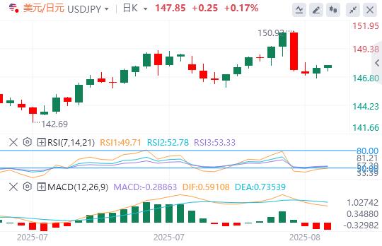 Multiple data bearish US dollar, gold prices fall below two-week high intraday trading, waiting for Fed officials to speak(图3)
