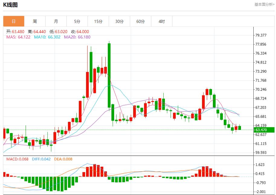 US inflation data may heat up, analysis of short-term trends of spot gold, silver, crude oil and foreign exchange on August 12(图5) US inflation data may heat up, analysis of short-term trends of spot gold, silver, crude oil and foreign exchange on August 12(图5)