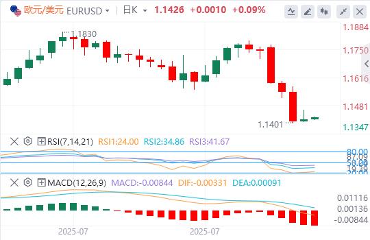 The Feds favored inflation indicator warms up, the US dollar index approaches the 100 mark(图2)