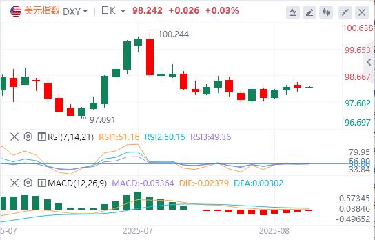 The waiting and watching within the Fed still has the upper hand, and the US index rose first and then fell(图1)