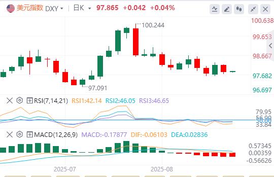 美元指数持续下跌,美联储戴利预测年内将降息两次(图1) 美元指数持续下跌,美联储戴利预测年内将降息两次(图1)
