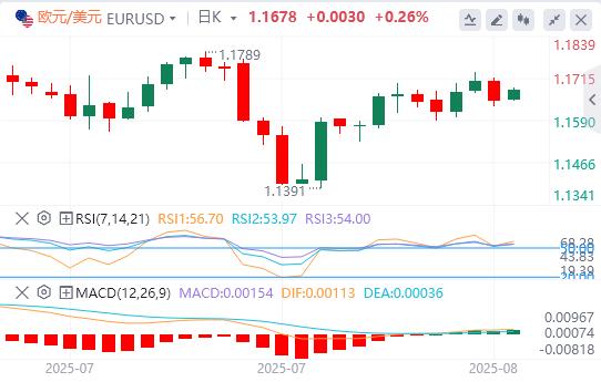 The dollar is hesitant before key U.S. data is released, Puter meeting is www.uniff.orging(图1) The dollar is hesitant before key U.S. data is released, Puter meeting is www.uniff.orging(图1)