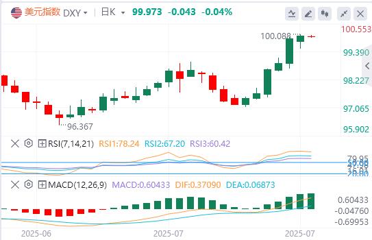 The Feds favored inflation indicator warms up, the US dollar index approaches the 100 mark(图1)