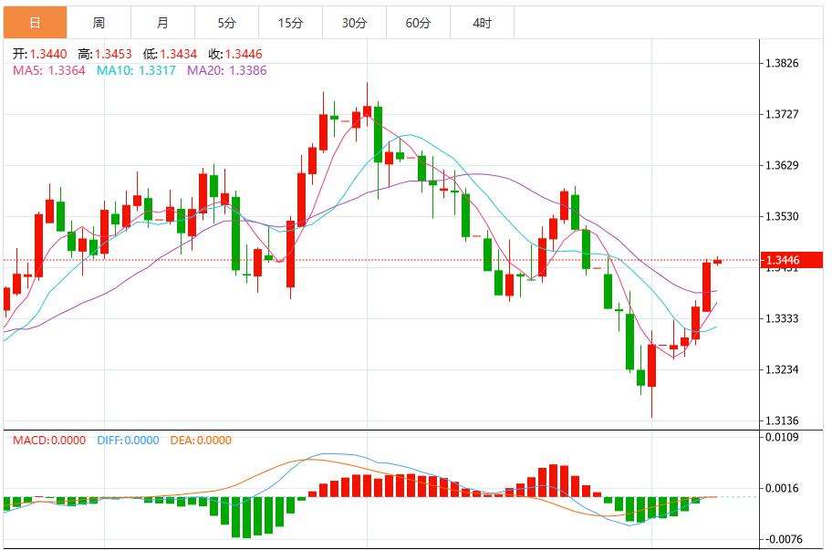 US dollar index weakens, US CPI and GDP of many countries will join hands with terror data to debut(图3) US dollar index weakens, US CPI and GDP of many countries will join hands with terror data to debut(图3)