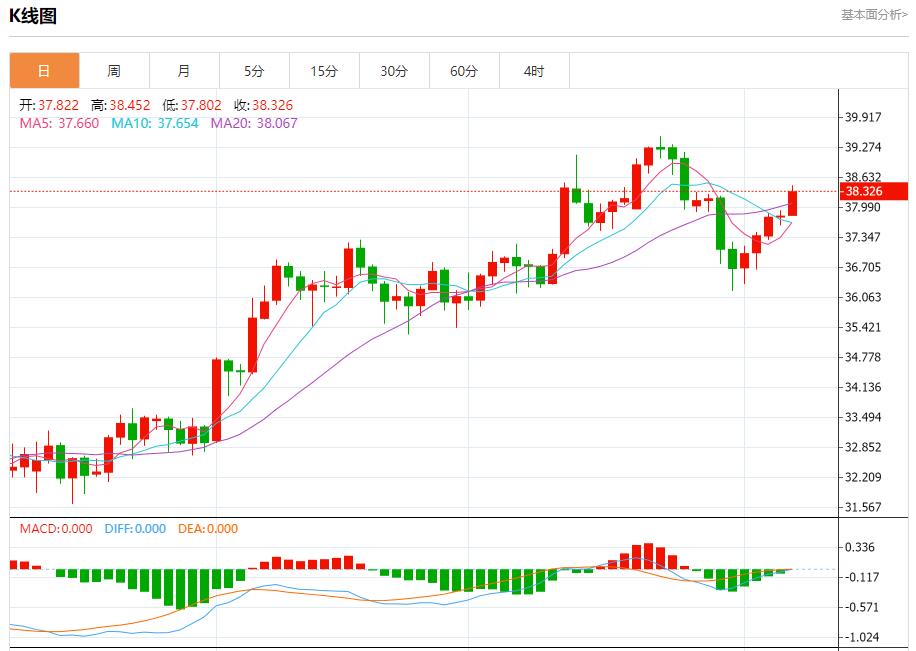 Global stock market storm is www.uniff.orging, analysis of short-term trends of spot gold, silver, crude oil and foreign exchange on August 7(图4)