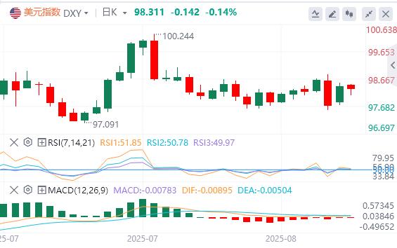 The market corrects Powells dovish overreaction, and the US dollar rebounds sharply!(图1)
