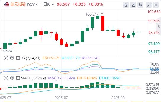 US dollar index rises slightly, Trump clarifies behind gold tariffs(图1) US dollar index rises slightly, Trump clarifies behind gold tariffs(图1)