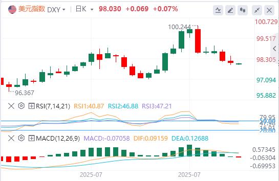 U.S.-peer tariffs officially www.uniff.orge into effect, the U.S. dollar index hovers around $98(图1) U.S.-peer tariffs officially www.uniff.orge into effect, the U.S. dollar index hovers around $98(图1)