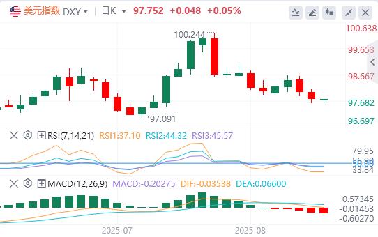 The expectation of interest rate cuts helps the US rebound, but politicized data + Fed personnel changes are burying lightning(图1) The expectation of interest rate cuts helps the US rebound, but politicized data + Fed personnel changes are burying lightning(图1)
