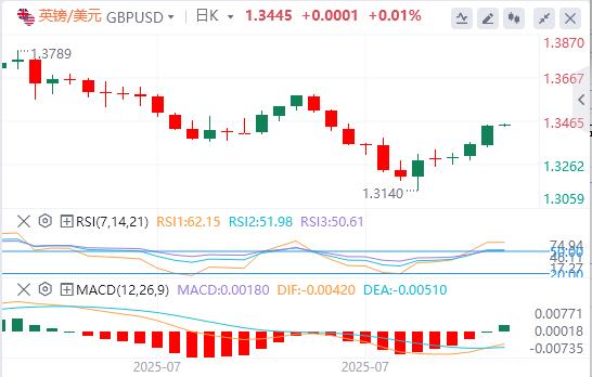 U.S.-peer tariffs officially www.uniff.orge into effect, the U.S. dollar index hovers around $98(图3) U.S.-peer tariffs officially www.uniff.orge into effect, the U.S. dollar index hovers around $98(图3)