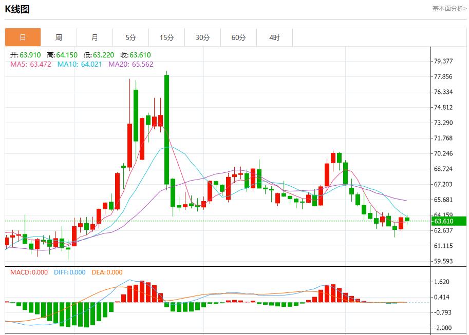 The trends of the treasury bond yields in many countries are differentiated, and the short-term trends of spot gold, silver, crude oil and foreign exchange on August 15(图5) The trends of the treasury bond yields in many countries are differentiated, and the short-term trends of spot gold, silver, crude oil and foreign exchange on August 15(图5)