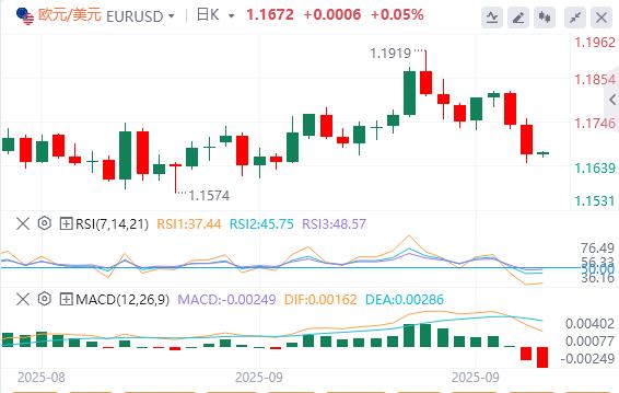 The U.S. GDP rose sharply in the second quarter! US dollar index hits new highs in the past two weeks(图1) The U.S. GDP rose sharply in the second quarter! US dollar index hits new highs in the past two weeks(图1)