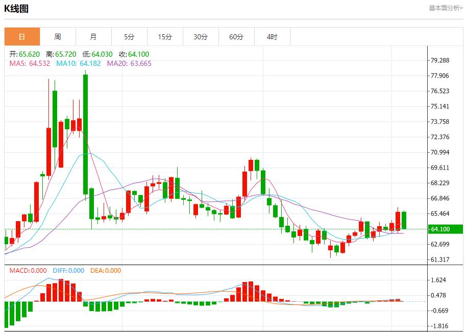 The delay in the UK budget caused market panic, analysis of short-term trends of spot gold, silver, crude oil and foreign exchange on September 3(图5)