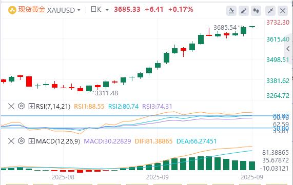 The dollar index continues to fall, gold breaks through 3680(图4)