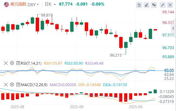 美元逼近98美元,美财长称鲍威尔应释放大幅降息信号(图1) 美元逼近98美元,美财长称鲍威尔应释放大幅降息信号(图1)
